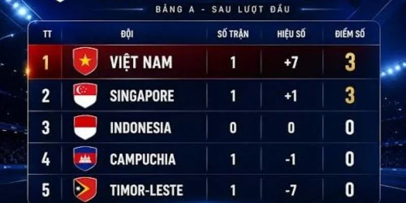 Cục diện bảng A sau 2 lượt trận đã có nhiều định đoạt.
