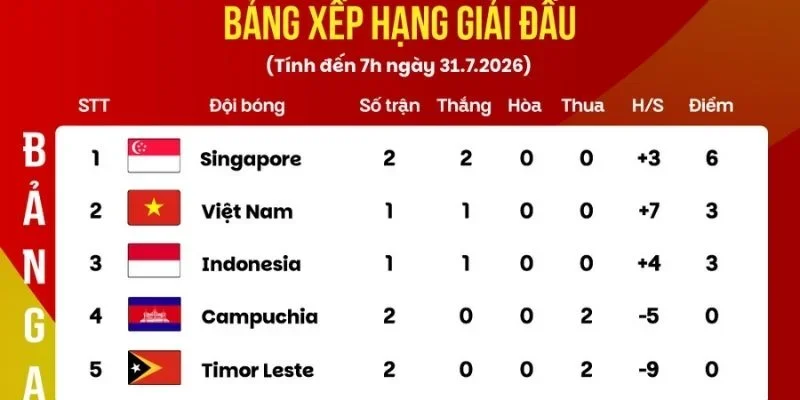 Cục diện bảng A ASEAN CUP 2026 sau 3 lượt trận tiếp tục có nhiều thay đổi lớn.