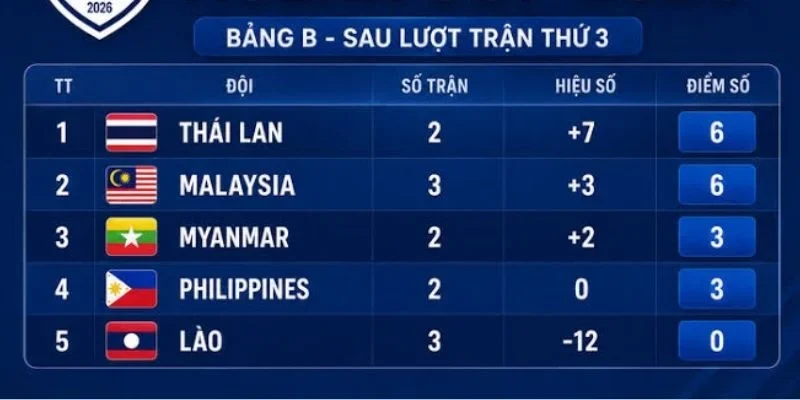 Cục diện bảng B ASEAN CUP 2026 sau 3 lượt trận tiếp tục có nhiều thay đổi lớn.